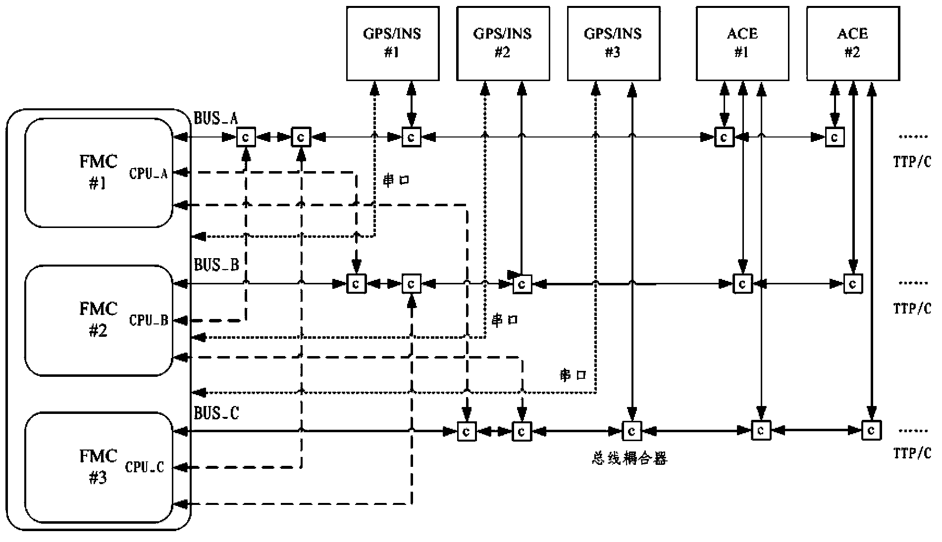 Unmanned aerial vehicle flight control system architecture based on TTP/C bus