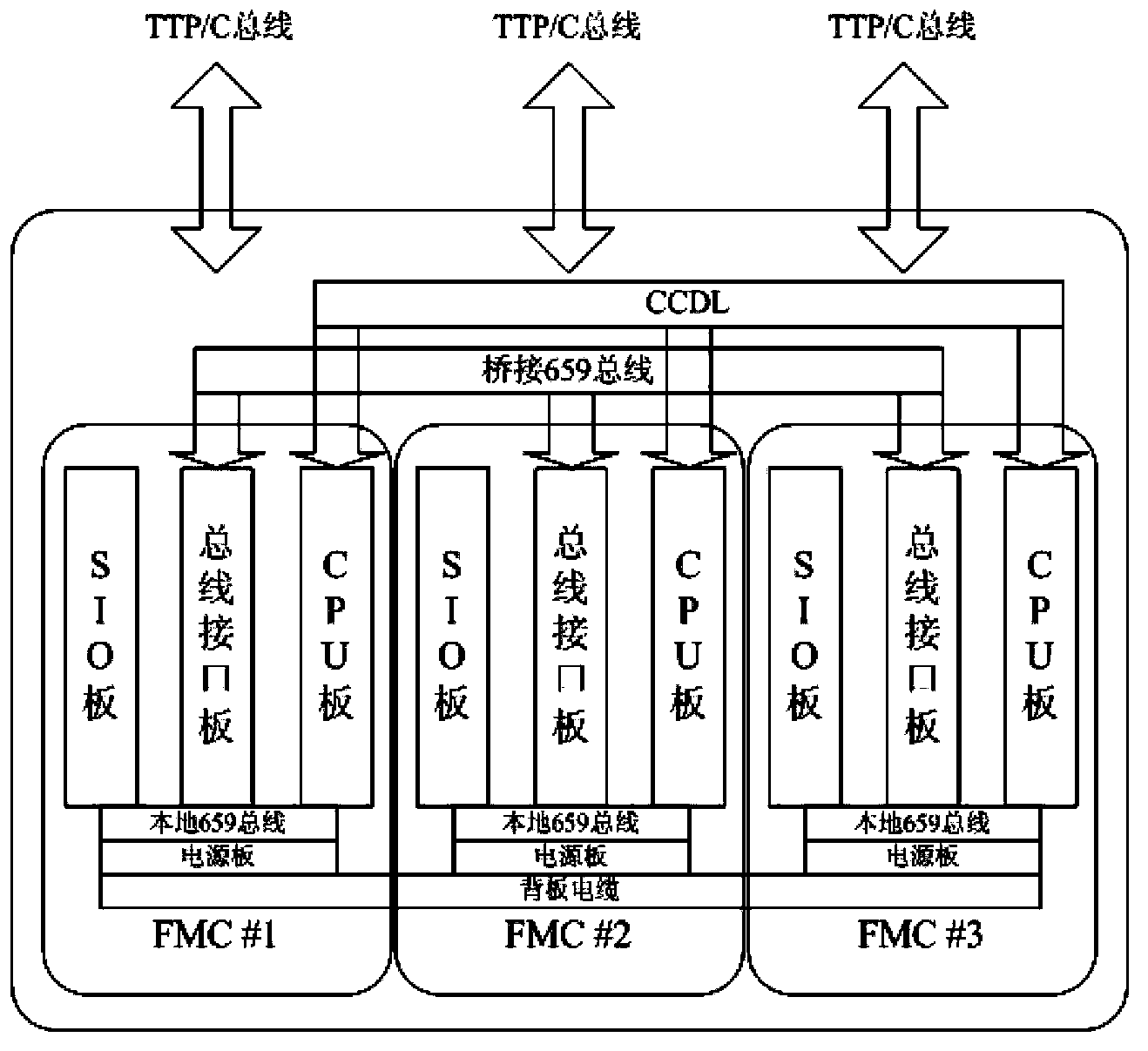 Unmanned aerial vehicle flight control system architecture based on TTP/C bus