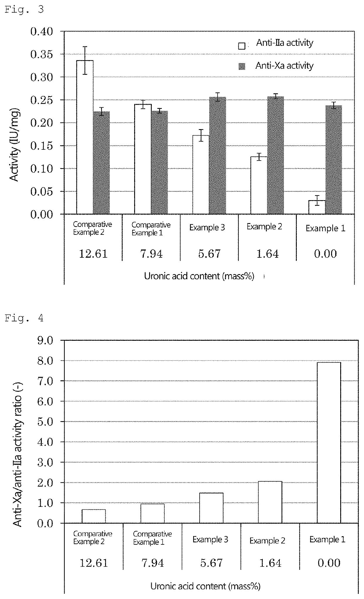 Pentosan polysulfate and method for producing pentosan polysulfate