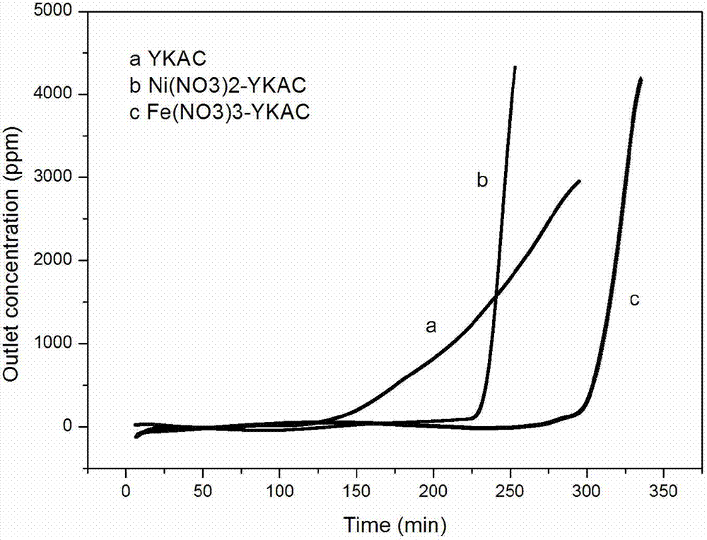 Preparation and application of efficient deodorant carbon-based adsorbent