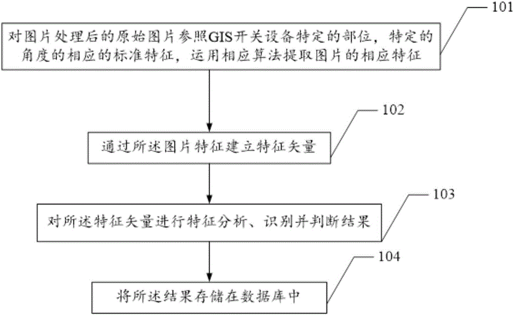 Picture identification-based GIS switch fault automatic identification system