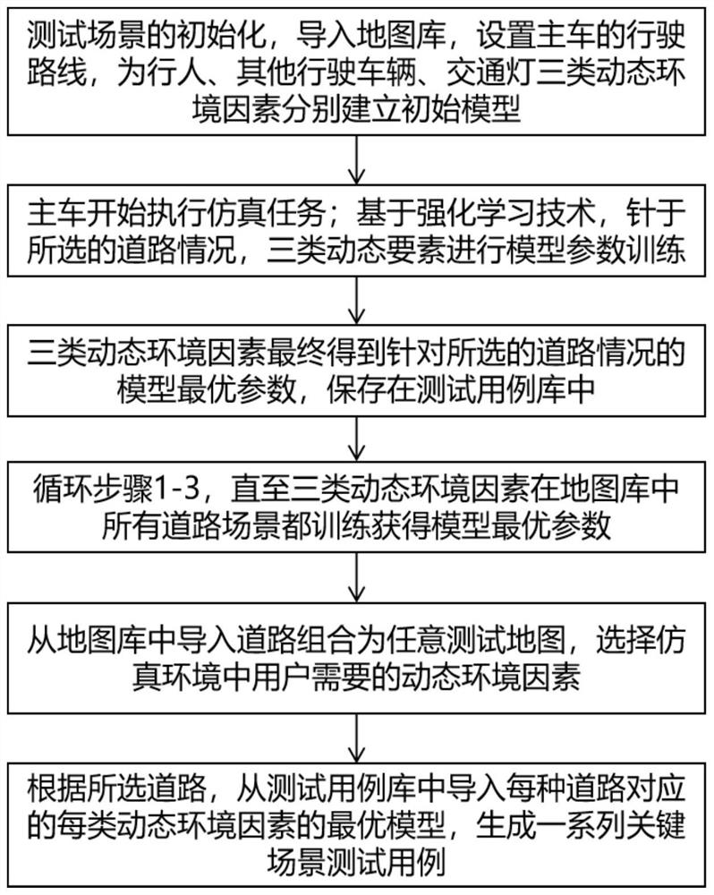 Automatic driving key scene generation method based on reinforcement learning