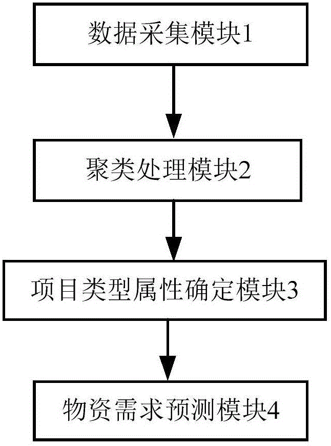 Demand prediction system of construction materials of power distribution network