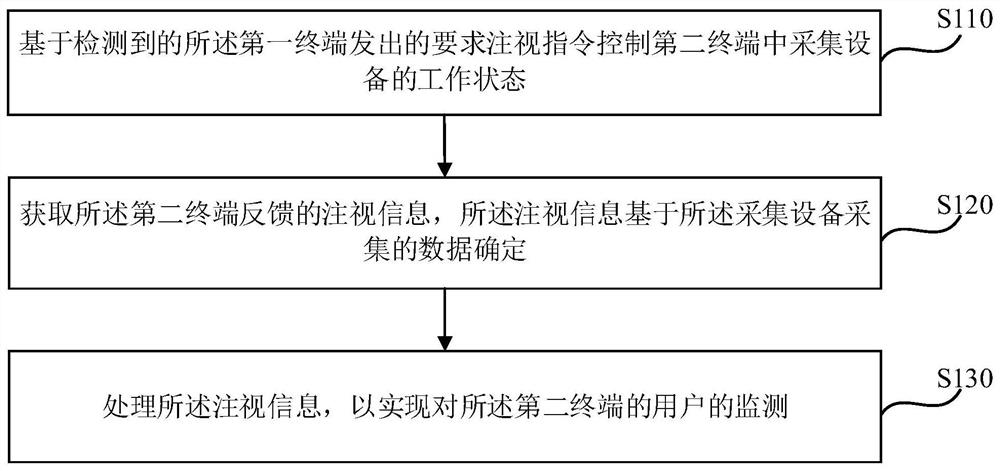 Monitoring method and device, first terminal, second terminal and medium