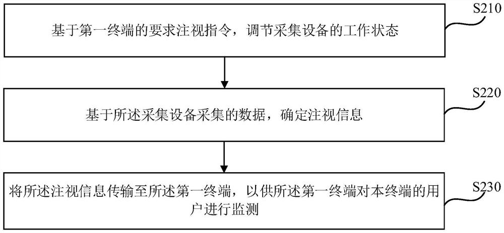 Monitoring method and device, first terminal, second terminal and medium