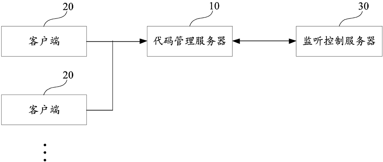 Code management method and device, code management server and storage medium