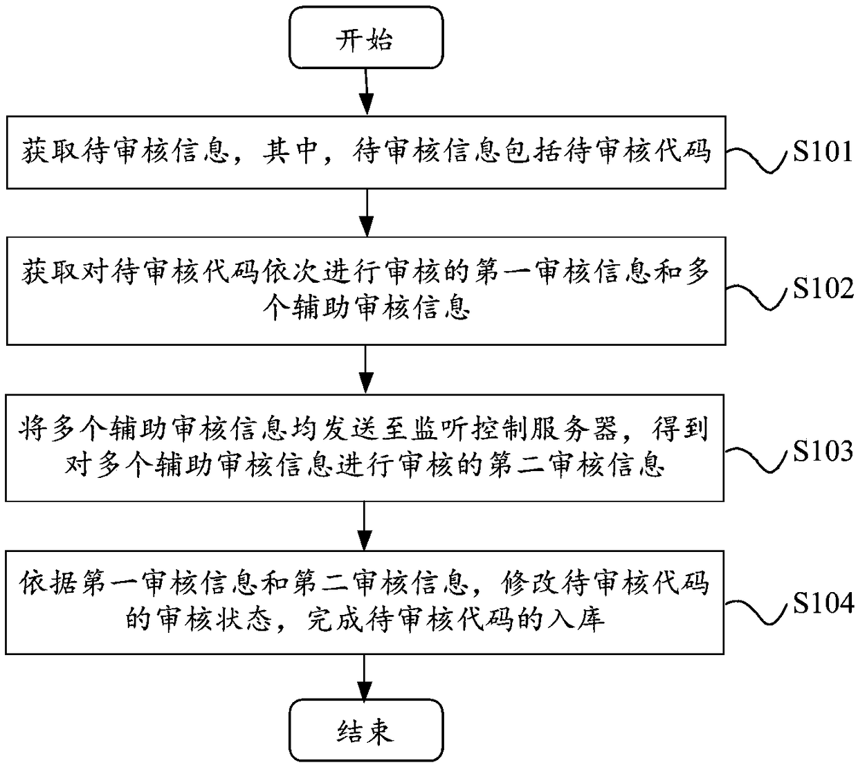 Code management method and device, code management server and storage medium