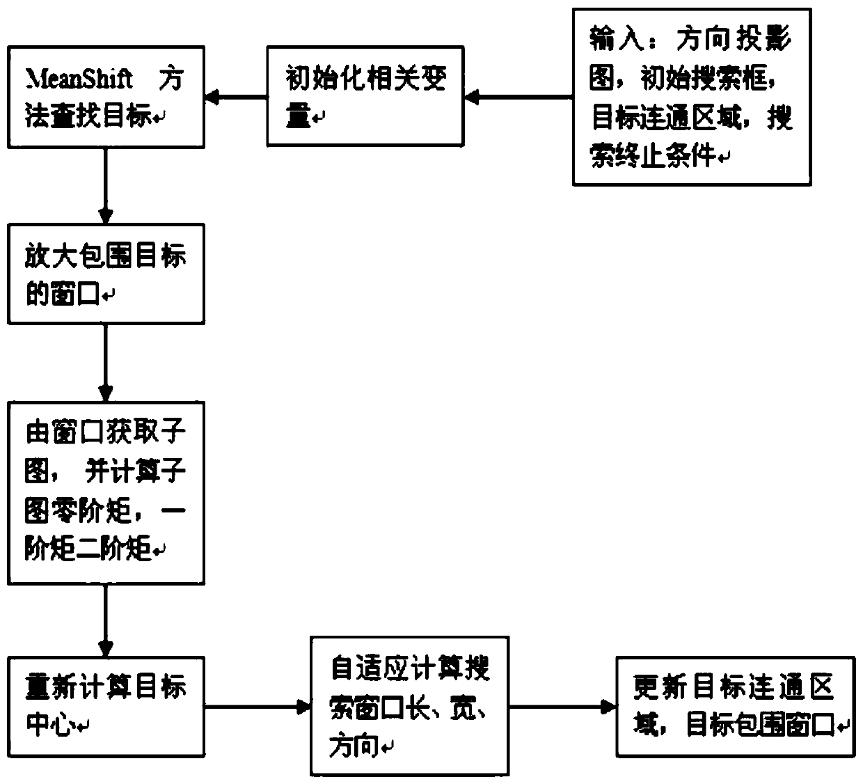 Moving target tracking and positioning method based on single camera