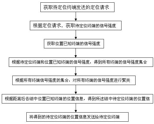 Indoor positioning method and device