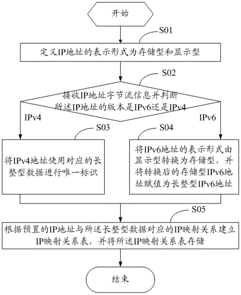 Method and device for ipv4 and ipv6 compatible processing