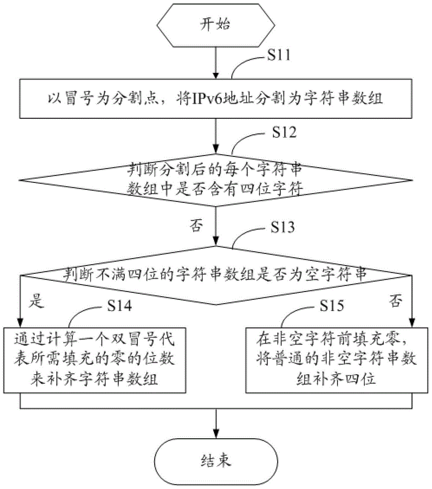 Method and device for ipv4 and ipv6 compatible processing