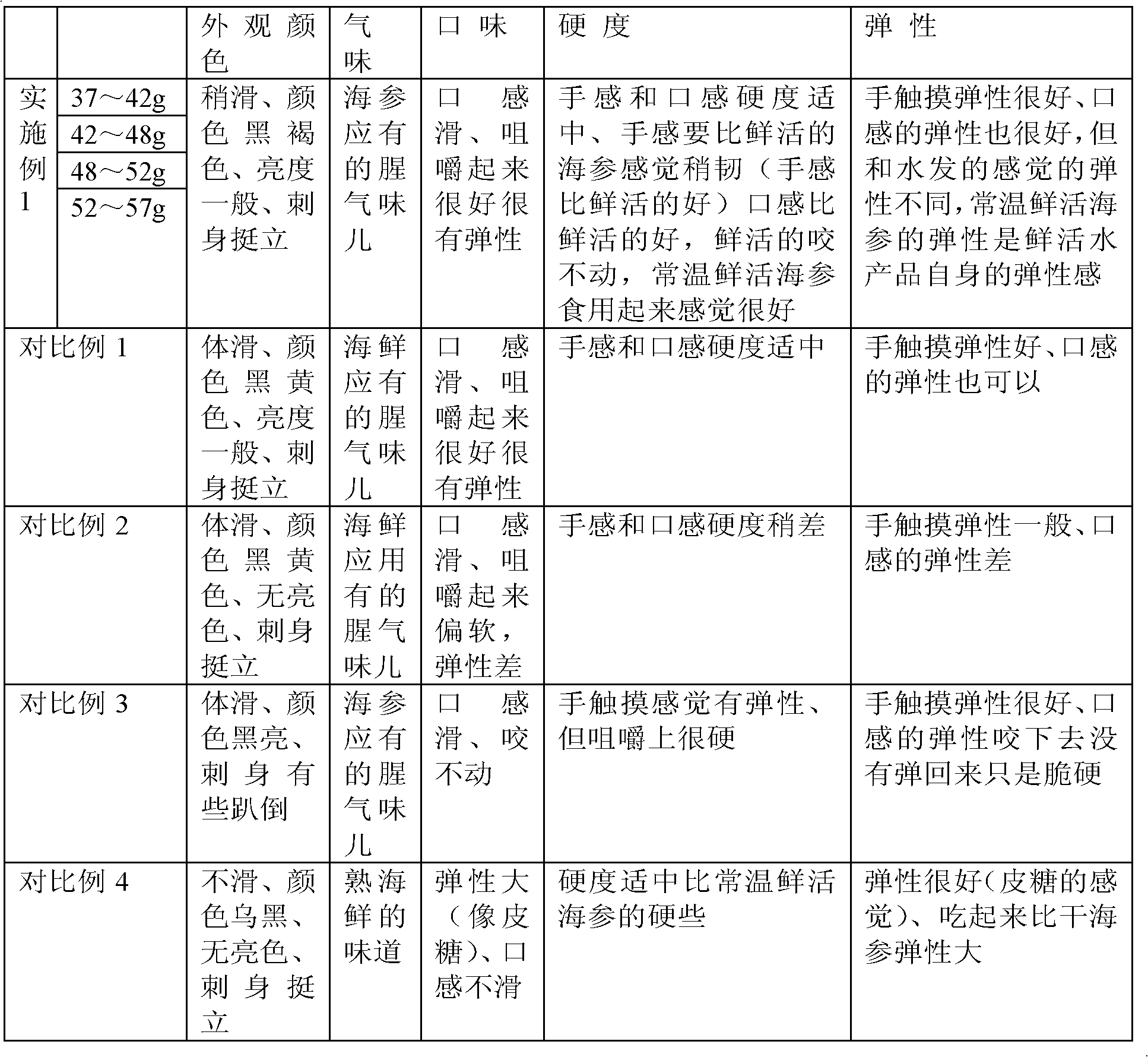 Sea cucumber preservation treatment method and sea cucumber prepared by the same