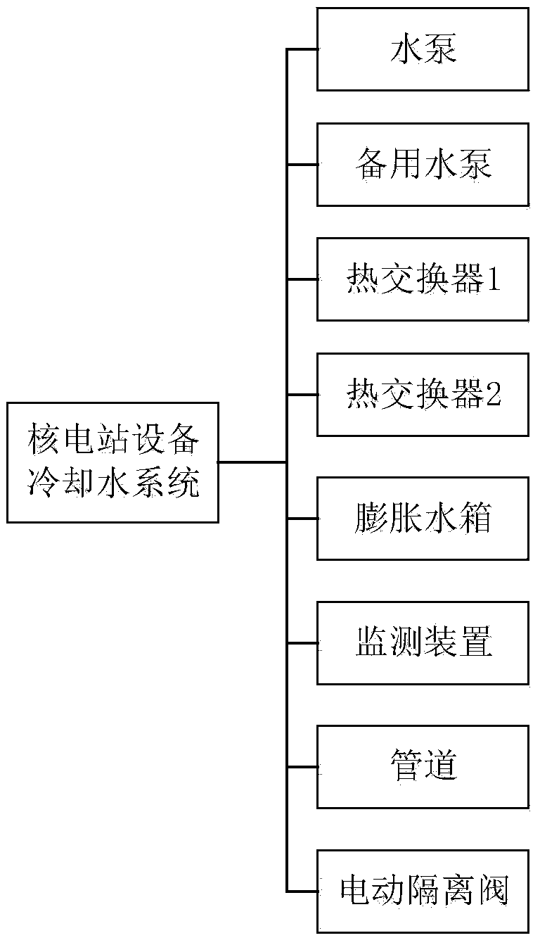 A system reliability evaluation method for nuclear power equipment