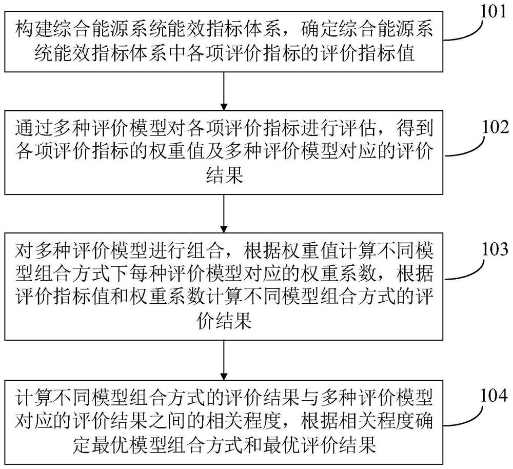 Comprehensive energy system energy efficiency evaluation method and device and terminal equipment