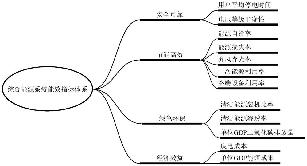 Comprehensive energy system energy efficiency evaluation method and device and terminal equipment