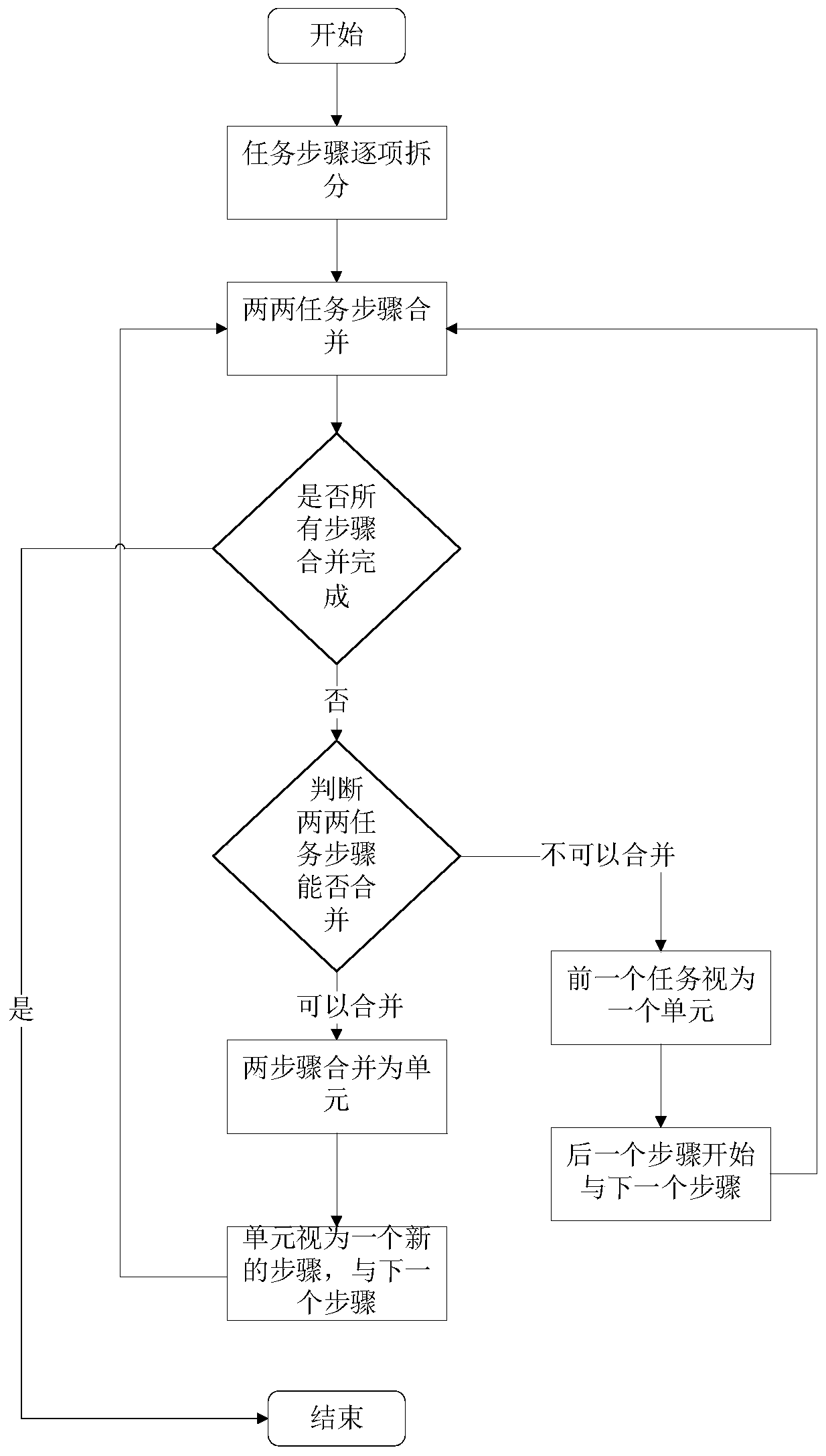 A dynamic generation method for a power grid task handling scheme