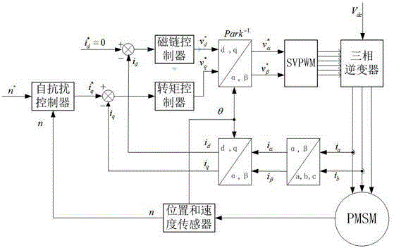 Method and device for controlling speed of permanent-magnet synchronous motor