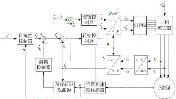 Method and device for controlling speed of permanent-magnet synchronous motor