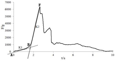 Medicinal material moistening degree detection method based on moisture distribution state and texture change