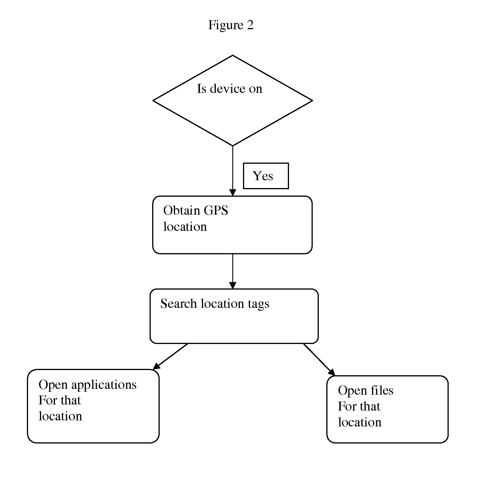 Method and system that open data, files and applications automatically based on geographic location