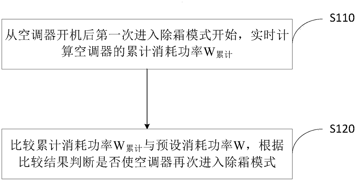 Defrosting control method of air conditioner