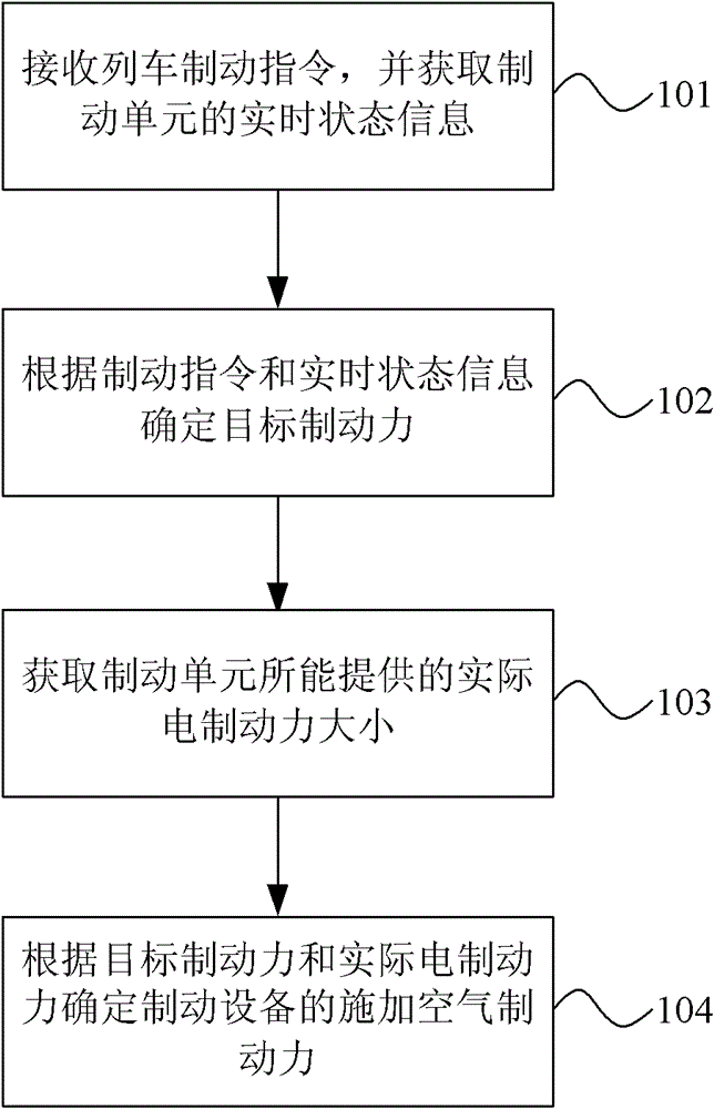 Method and system for braking high-speed train and brake control device