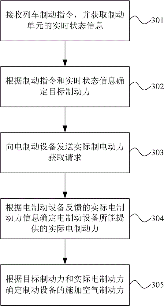 Method and system for braking high-speed train and brake control device