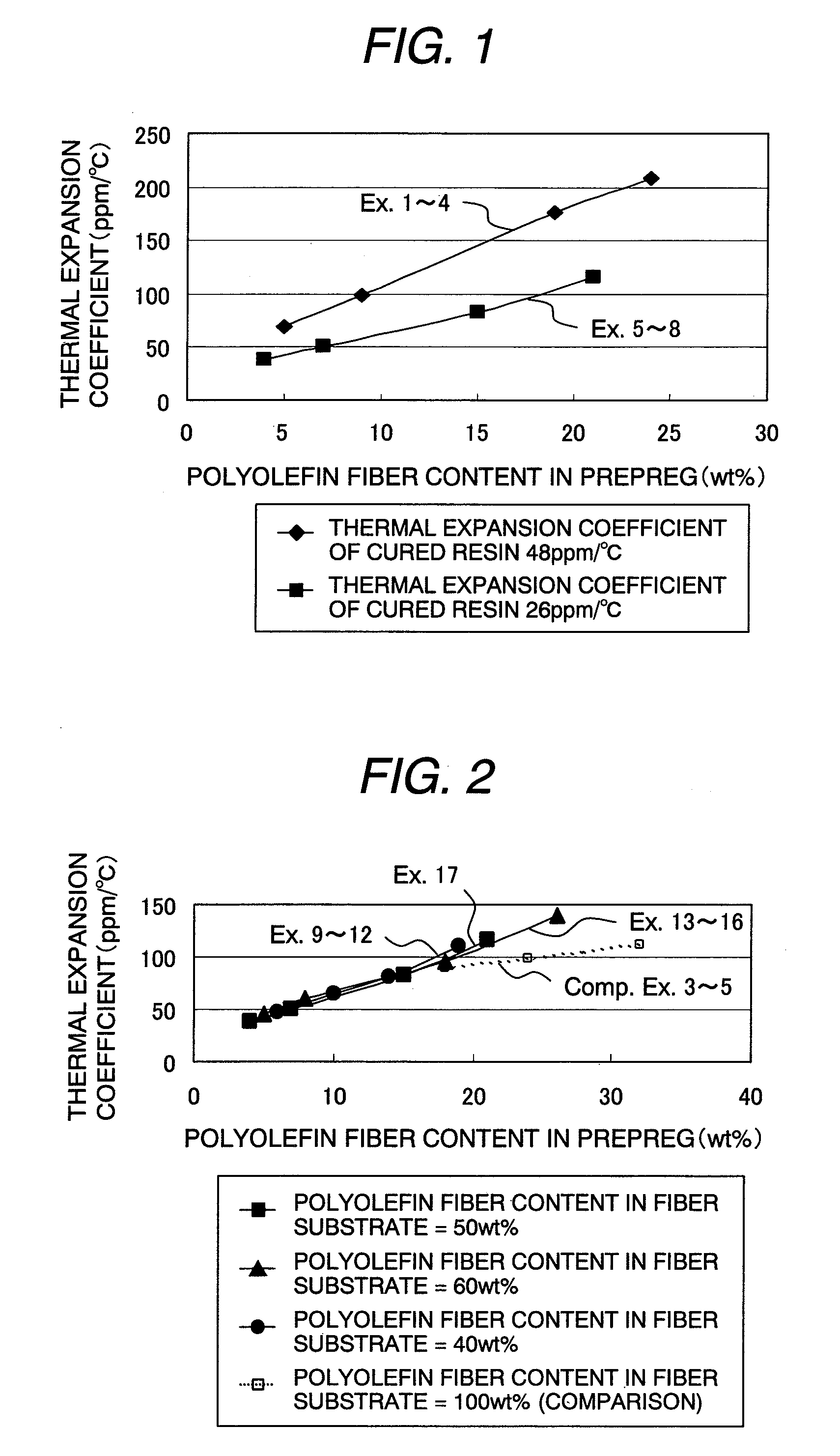 Prepreg and its application products for low thermal expansion and low dielectric tangent