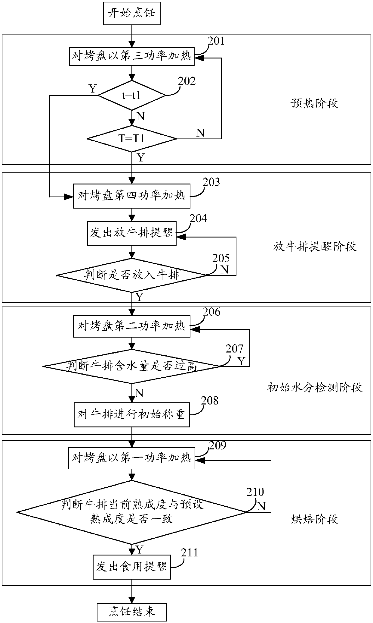 Food heating control method and device, frying and baking machine, and storage medium