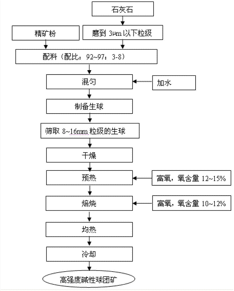 Method for improving compressive strength of alkali pellets prepared with limestone