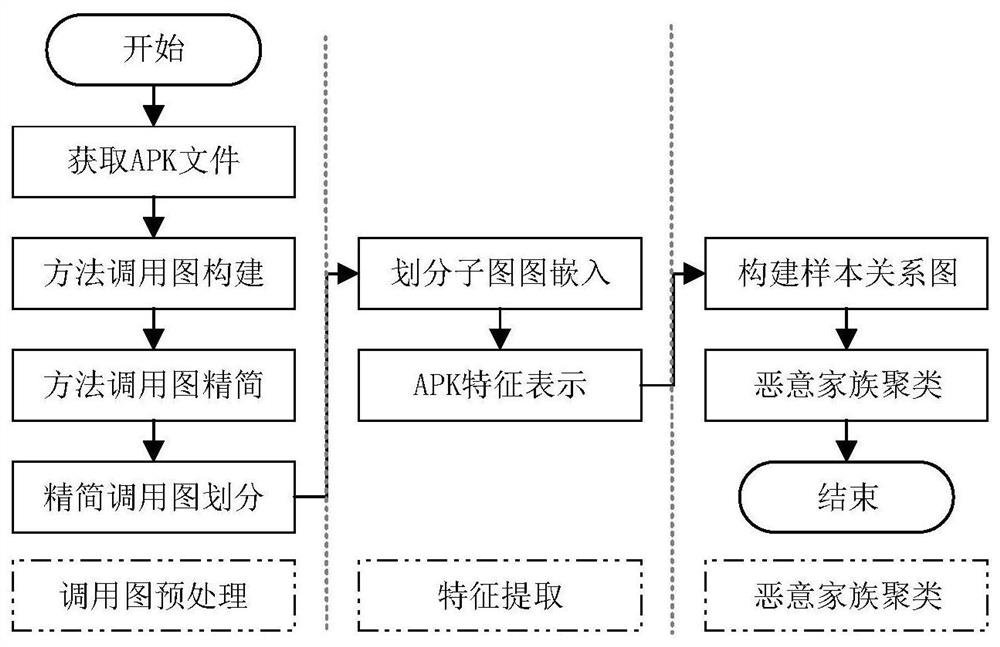 Android malicious software family clustering method based on method call graph