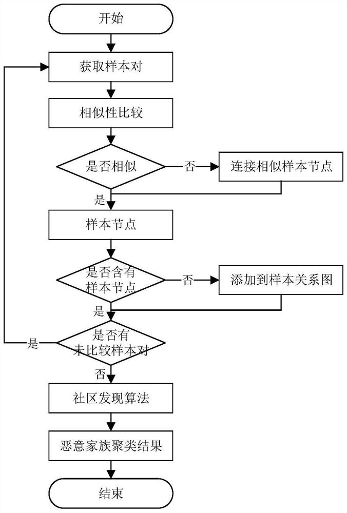 Android malicious software family clustering method based on method call graph