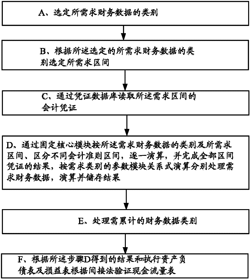 Automatic calculation method for generating financial data of financial system and intelligent financial system