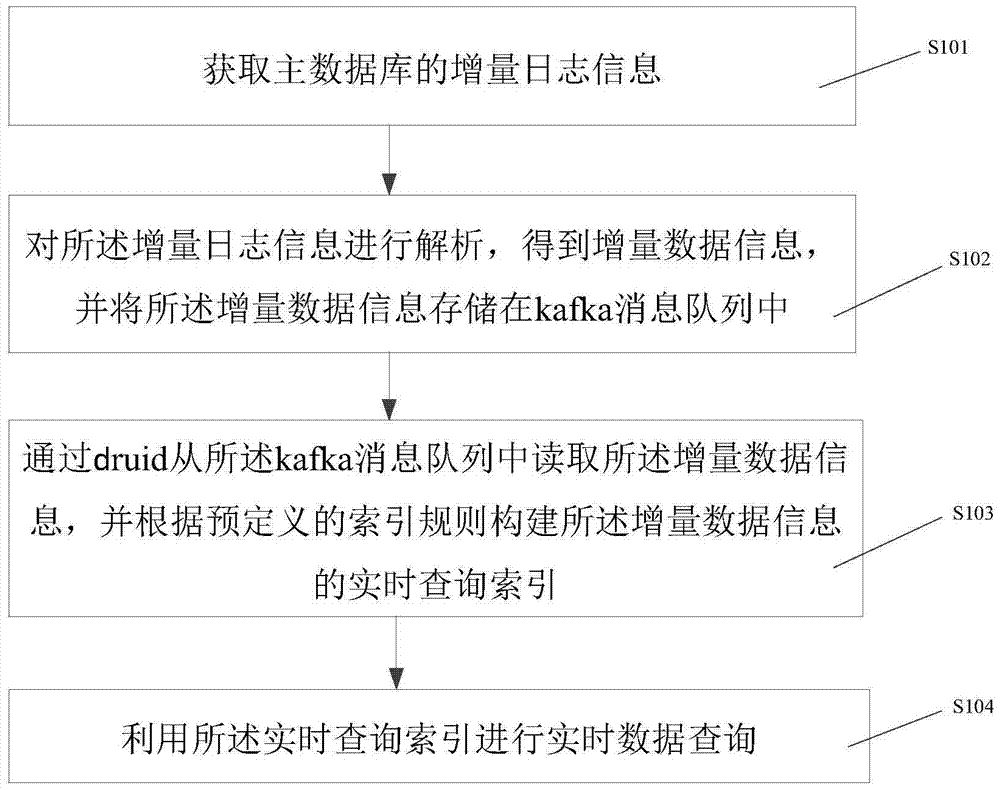 Database log-based real-time data query method and system