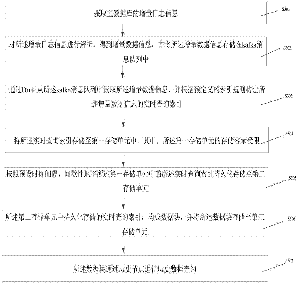 Database log-based real-time data query method and system