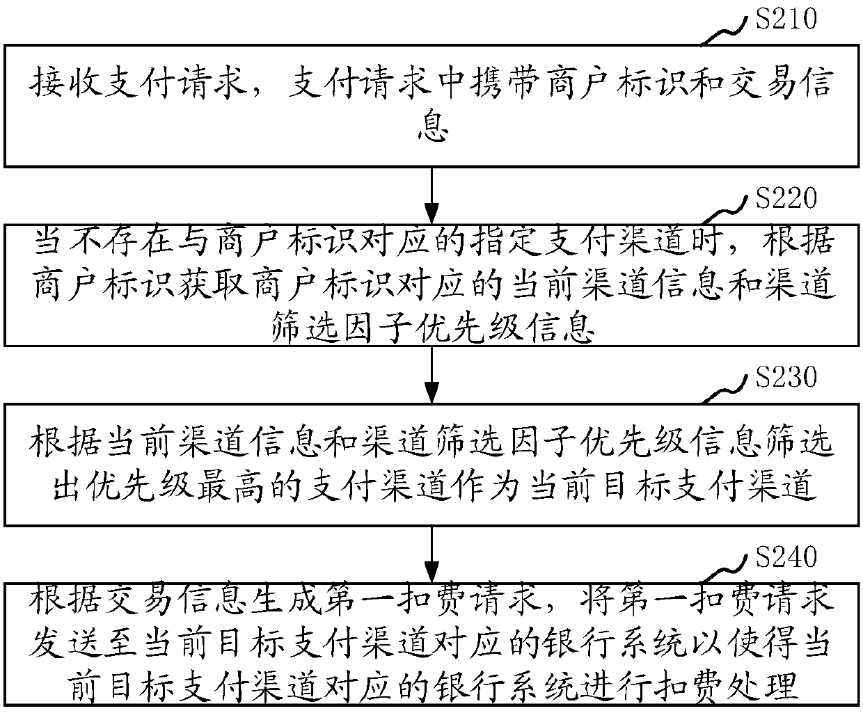 Payment data processing method and apparatus, storage medium, and computer device