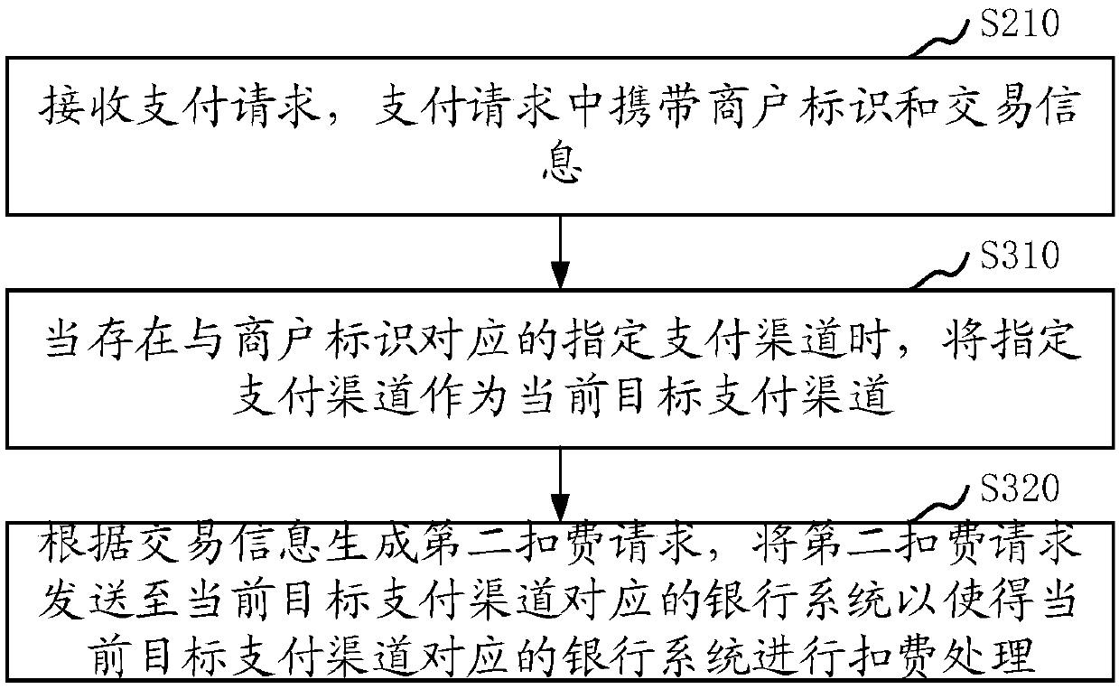 Payment data processing method and apparatus, storage medium, and computer device