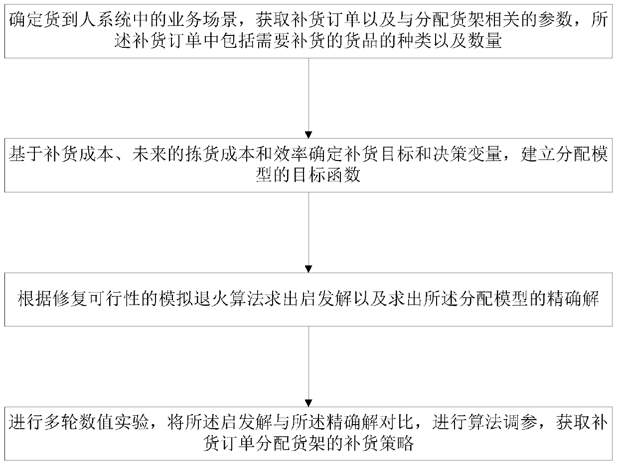 Method for allocating shelves according to replenishment orders and computer readable storage medium