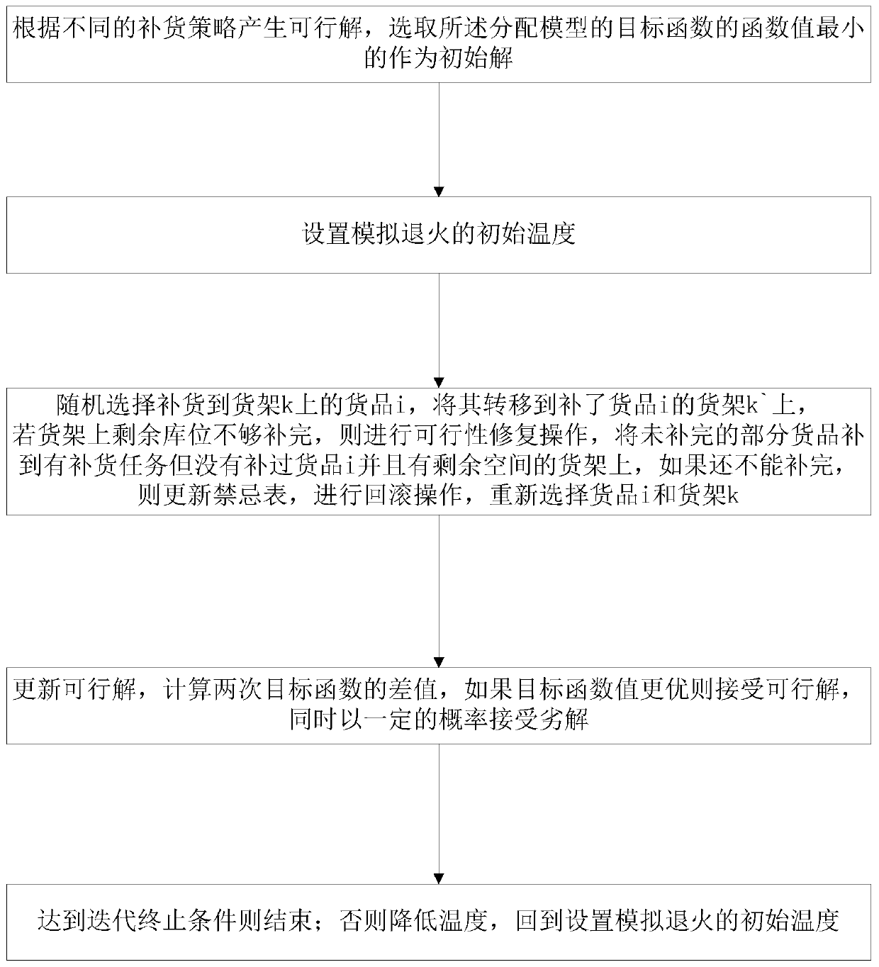 Method for allocating shelves according to replenishment orders and computer readable storage medium