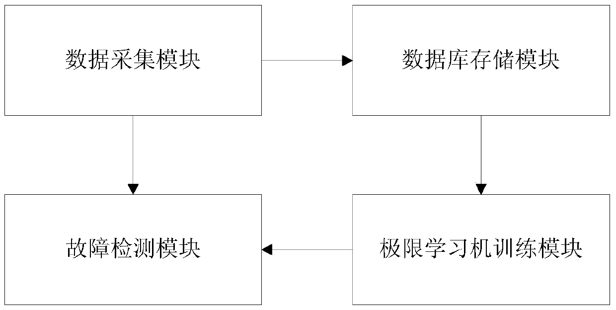 A Blast Furnace Fault Detection Method Based on Optimal Extreme Learning Machine