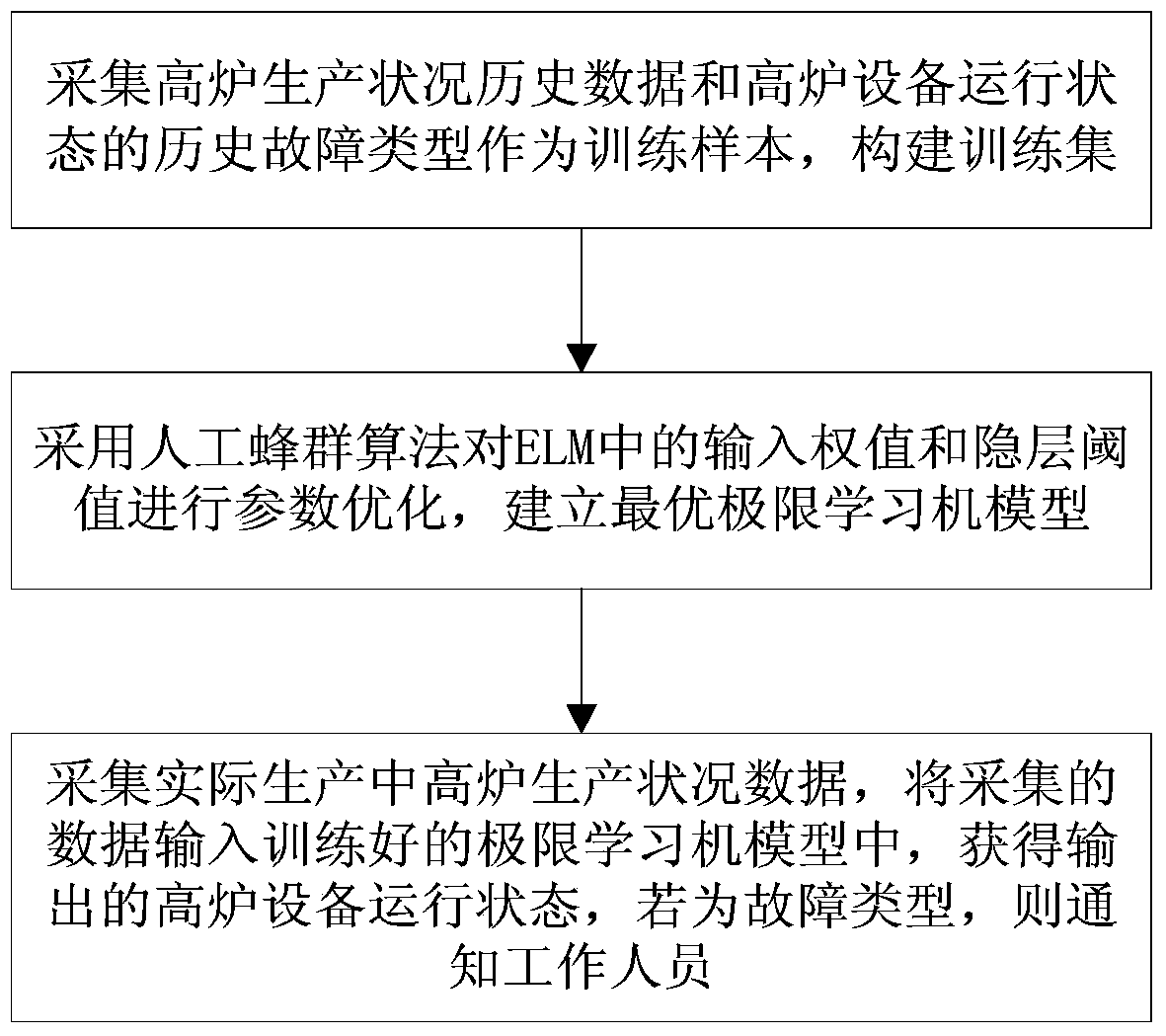 A Blast Furnace Fault Detection Method Based on Optimal Extreme Learning Machine