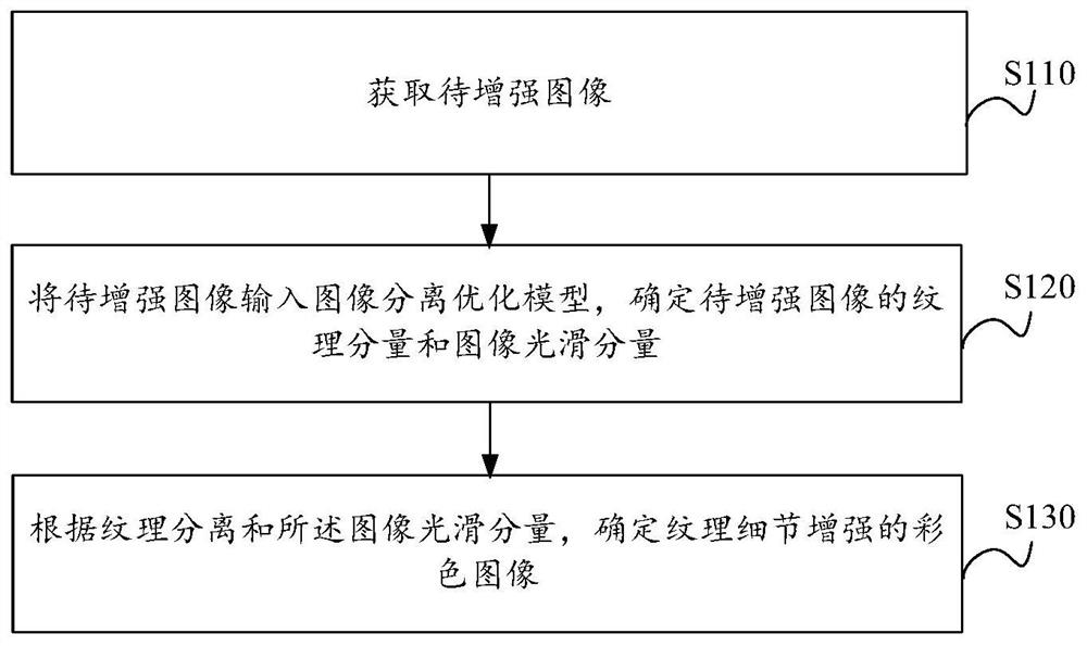 Image texture enhancement method and device, electronic equipment and storage medium