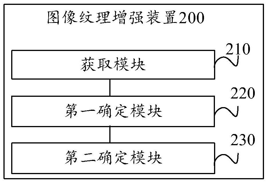 Image texture enhancement method and device, electronic equipment and storage medium