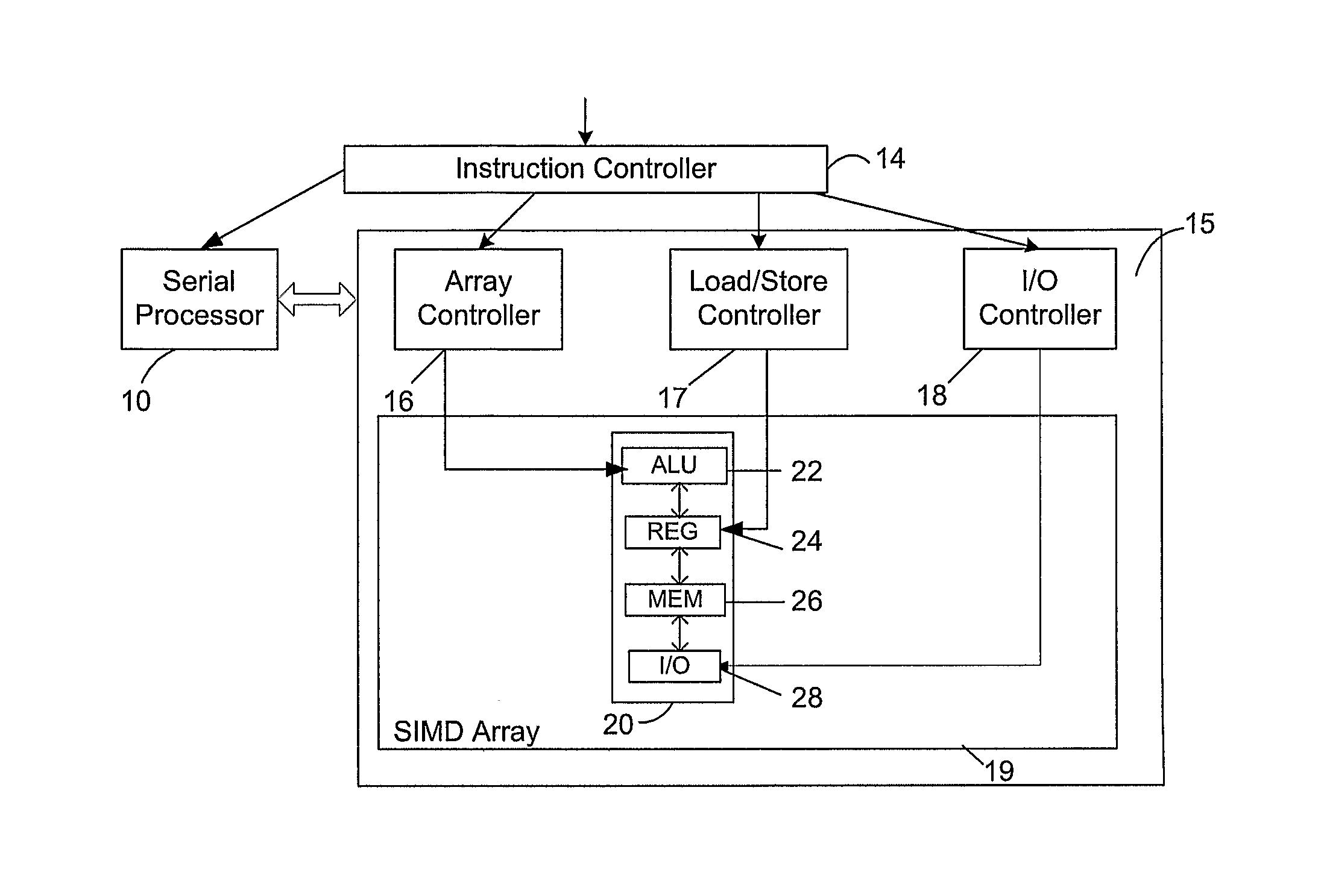 Instruction controller to distribute serial and SIMD instructions to serial and SIMD processors