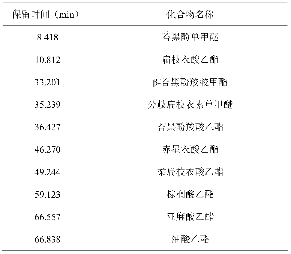 Separation method of main aroma components in tree moss concrete and application of main aroma components in cigarette perfuming