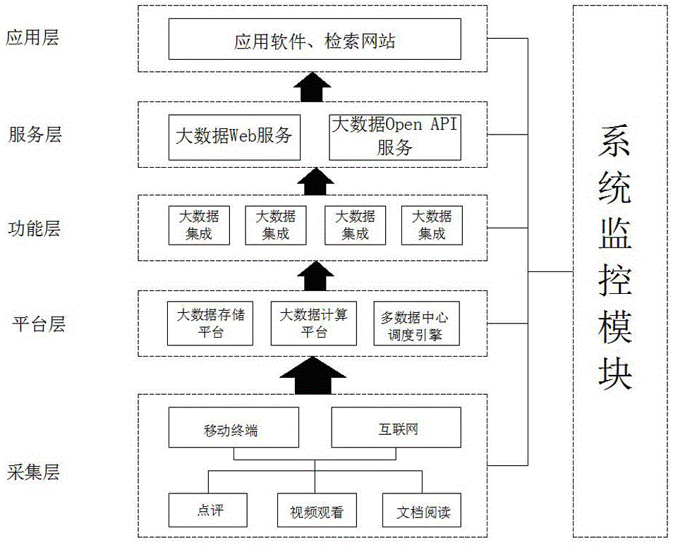 Big data platform system and operation method thereof