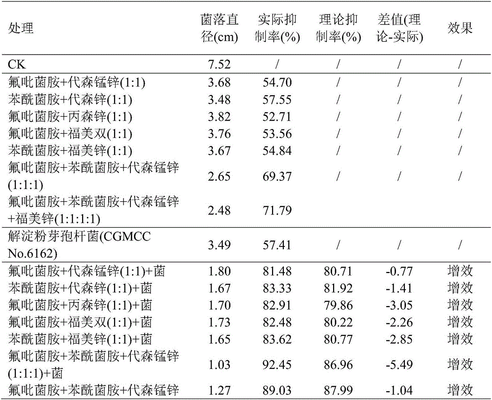 Composition comprising benzamide bactericides, dinitroaniline bactericides, dithiocarbamate bactericides and biocontrol bacteria, and preparations and application of composition