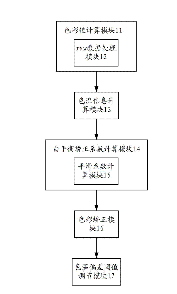 Image white balance processing method and device