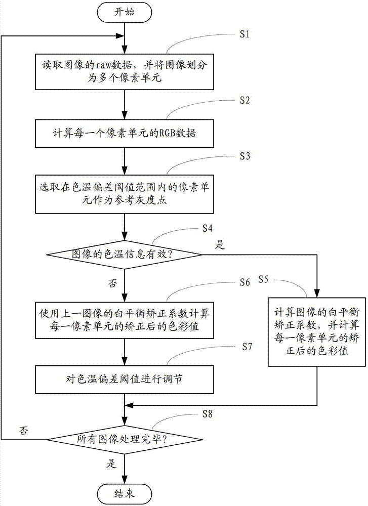 Image white balance processing method and device