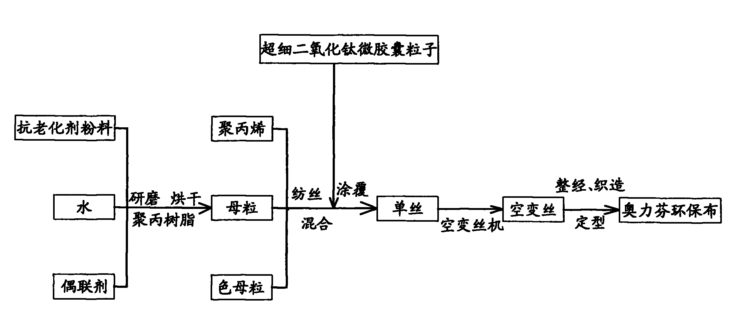 Method for weaving olefine environmentally-friendly cloth